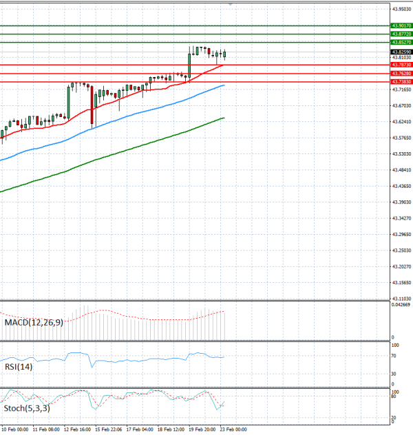 Dollar - Turkish Lira Analysis Technical analysis 23/02/2026