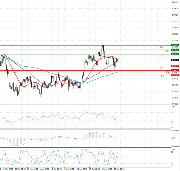 Australian Dollar - Dollar Analysis Technical analysis 23/04/2021