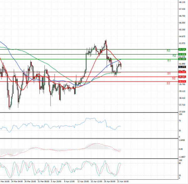 Crude Oil Analysis Technical analysis 23/04/2021