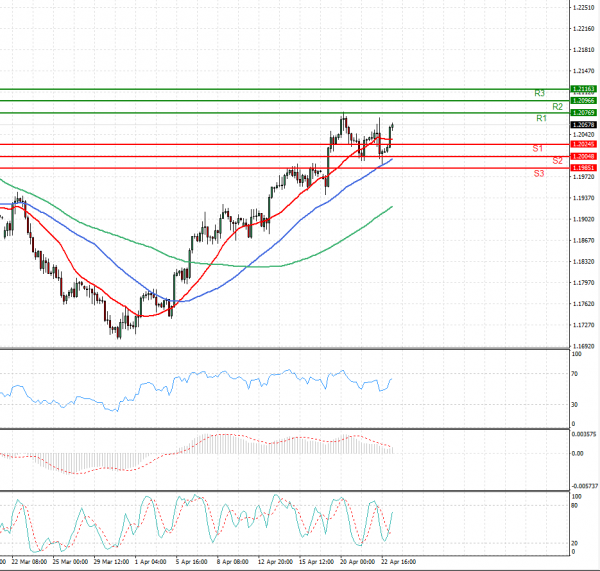 Euro - Dollar Analysis Technical analysis 23/04/2021