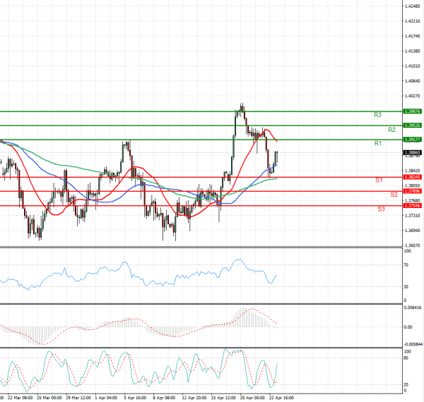 Pound - US Dollar Analysis Technical analysis 23/04/2021