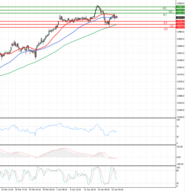 Ger 30 Index Analysis Technical analysis 23/04/2021
