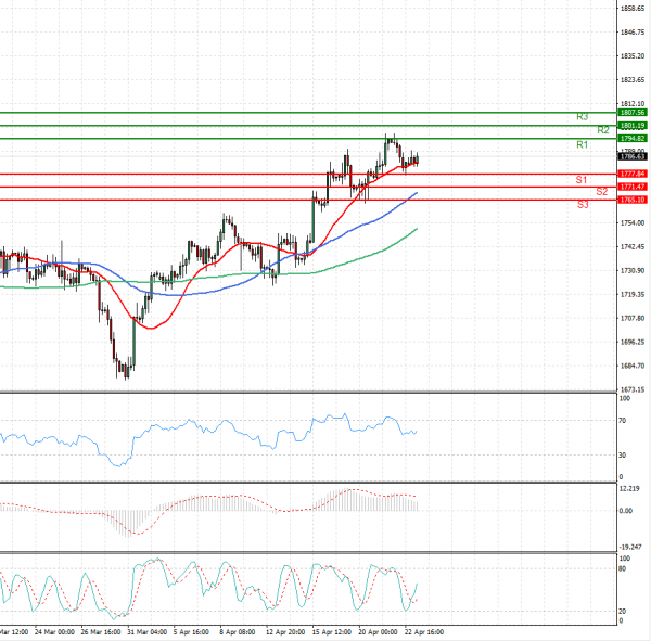 Gold - Usd Dollar Analysis Technical analysis 23/04/2021