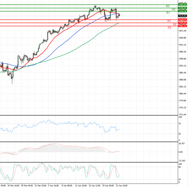 USA500 Analysis Technical analysis 23/04/2021