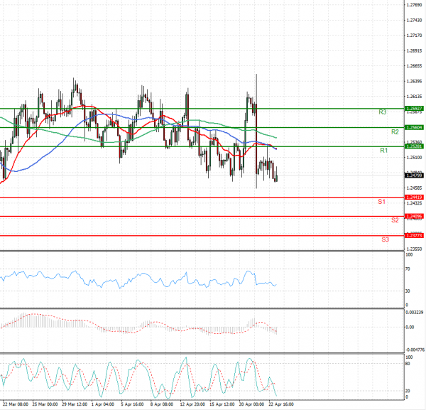 Dollar - Canadian Dollar Analysis Technical analysis 23/04/2021