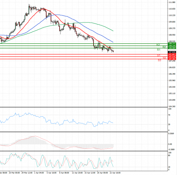 Dollar - Japanese Yen Analysis Analysis Technical analysis 23/04/2021