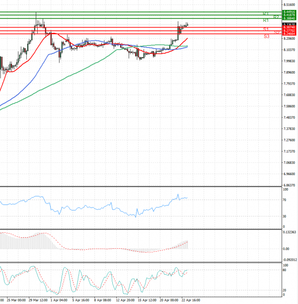 Dollar - Turkish Lira Analysis Technical analysis 23/04/2021