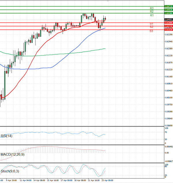 Australian Dollar - Dollar Analysis Technical analysis 23/04/2025