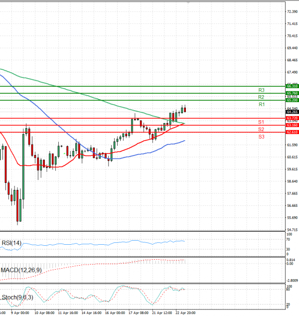 Crude Oil Analysis Technical analysis 23/04/2025