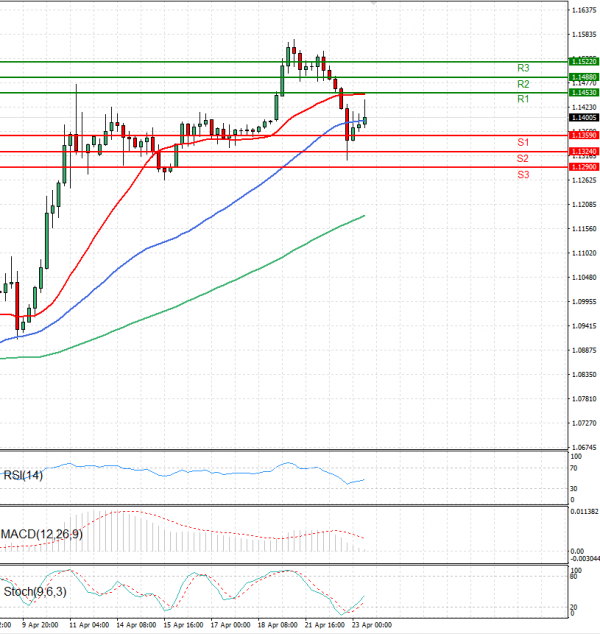 Euro - Dollar Analysis Technical analysis 23/04/2025
