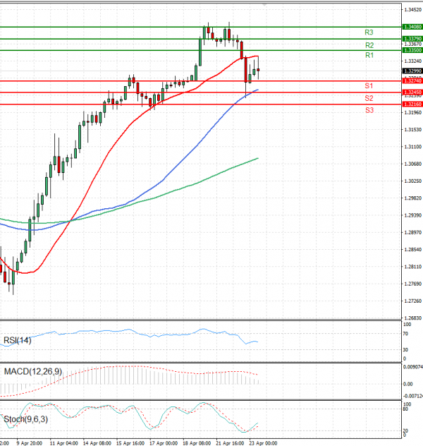 Pound - US Dollar Analysis Technical analysis 23/04/2025