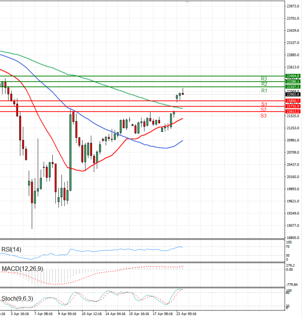 Ger 40 Index Analysis Technical analysis 23/04/2025