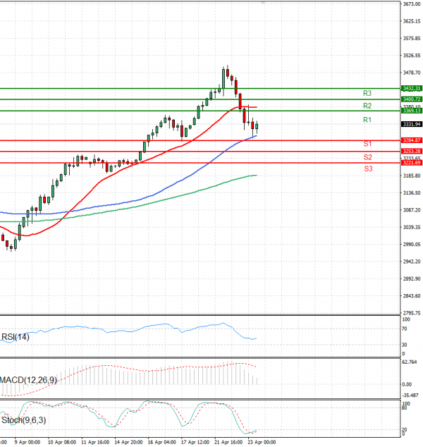 Gold - Usd Dollar Analysis Technical analysis 23/04/2025