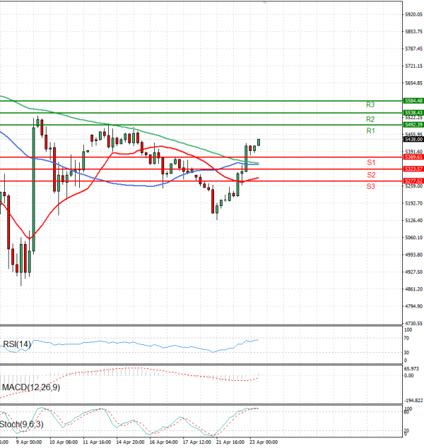 USA500 Analysis Technical analysis 23/04/2025
