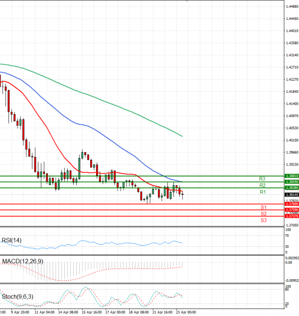 Dollar - Canadian Dollar Analysis Technical analysis 23/04/2025
