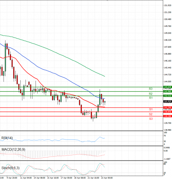 Dollar - Japanese Yen Analysis Analysis Technical analysis 23/04/2025