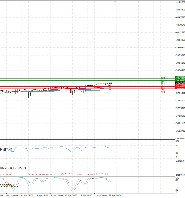 Dollar - Turkish Lira Analysis Technical analysis 23/04/2025