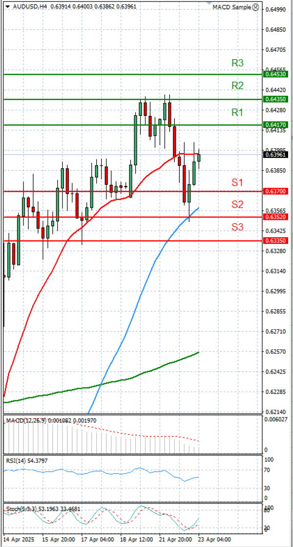 Australian Dollar - Dollar Analysis Technical analysis 23/04/2025