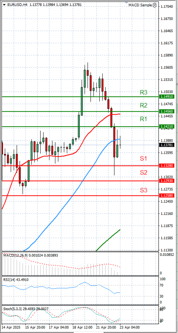 Euro - Dollar Analysis Technical analysis 23/04/2025