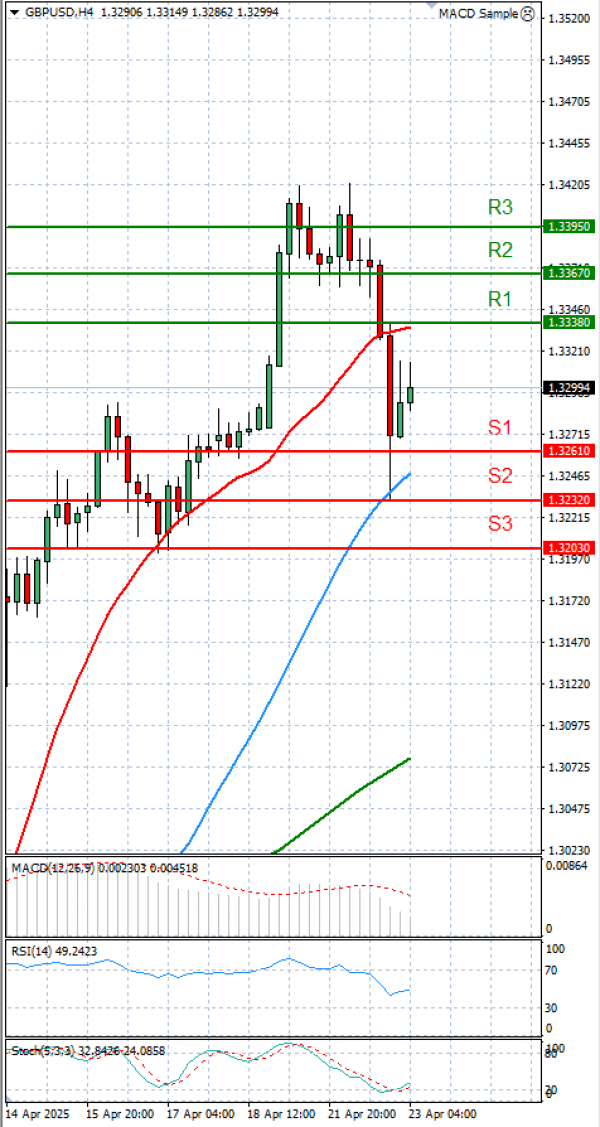 Pound - US Dollar Analysis Technical analysis 23/04/2025