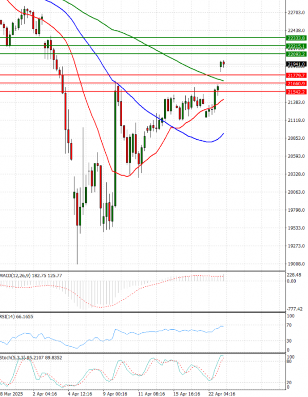 Ger 40 Index Analysis Technical analysis 23/04/2025