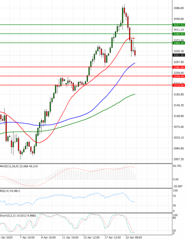 Gold - Usd Dollar Analysis Technical analysis 23/04/2025