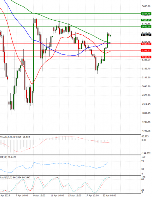 USA500 Analysis Technical analysis 23/04/2025