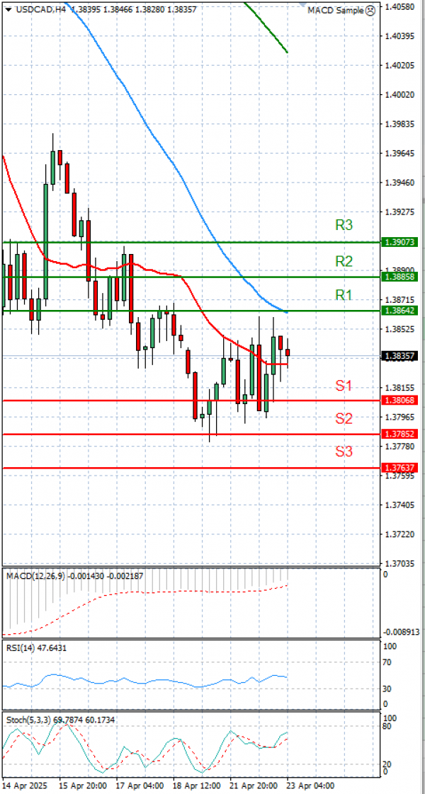 Dollar - Canadian Dollar Analysis Technical analysis 23/04/2025
