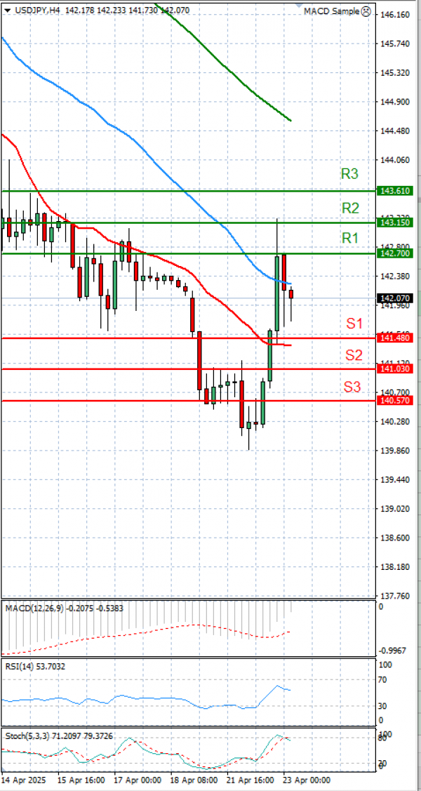Dollar - Japanese Yen Analysis Analysis Technical analysis 23/04/2025