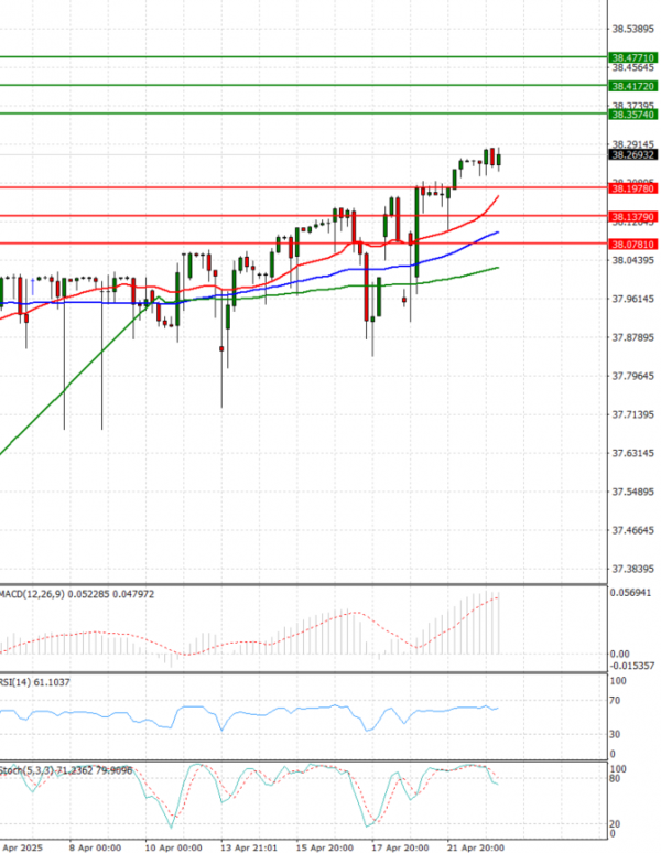 Dollar - Turkish Lira Analysis Technical analysis 23/04/2025