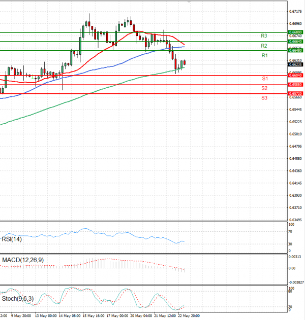 Australian Dollar - Dollar Analysis Technical analysis 23/05/2024