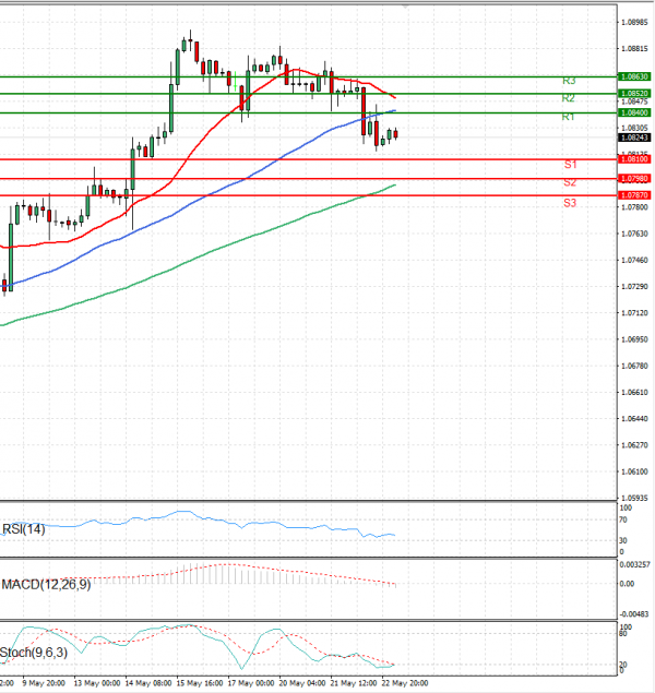 Euro - Dollar Analysis Technical analysis 23/05/2024