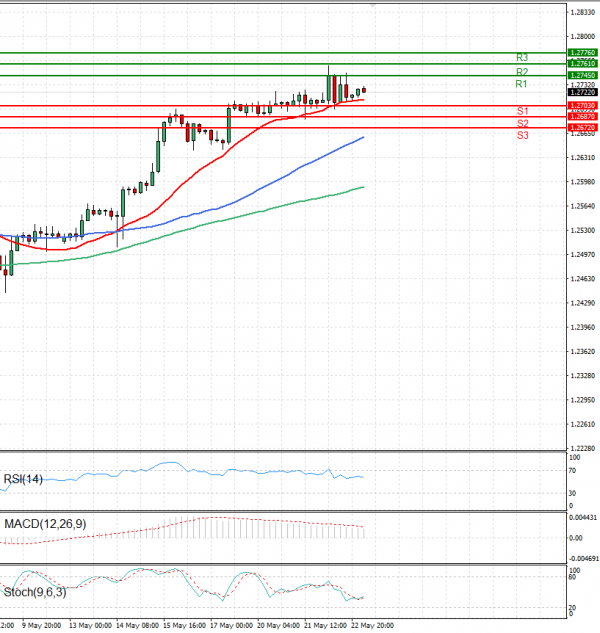 Pound - US Dollar Analysis Technical analysis 23/05/2024