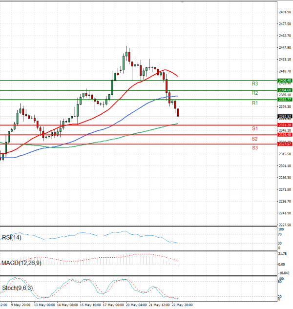 Gold - Usd Dollar Analysis Technical analysis 23/05/2024