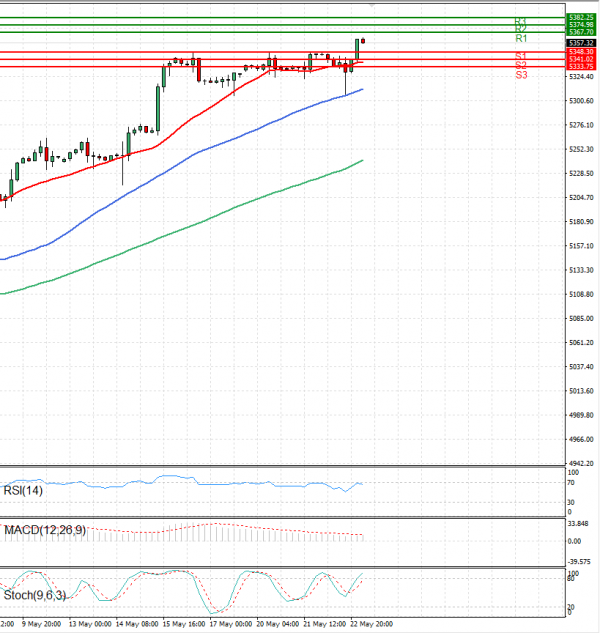 USA500 Analysis Technical analysis 23/05/2024