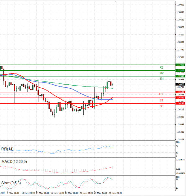 Dollar - Canadian Dollar Analysis Technical analysis 23/05/2024