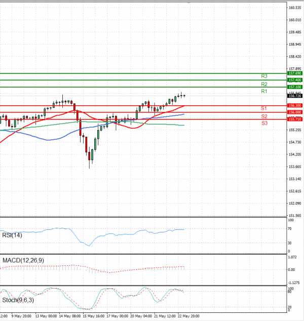 Dollar - Japanese Yen Analysis Analysis Technical analysis 23/05/2024