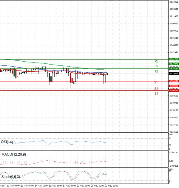 Dollar - Turkish Lira Analysis Technical analysis 23/05/2024