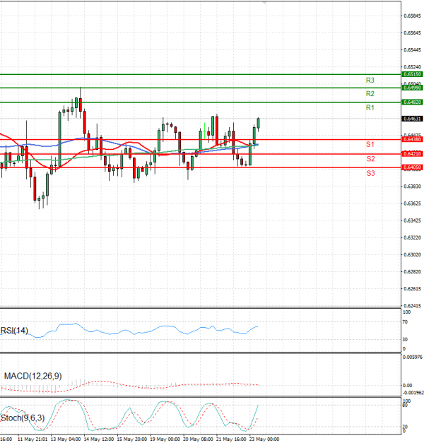 Australian Dollar - Dollar Analysis Technical analysis 23/05/2025