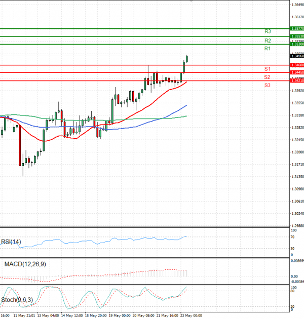 Pound - US Dollar Analysis Technical analysis 23/05/2025