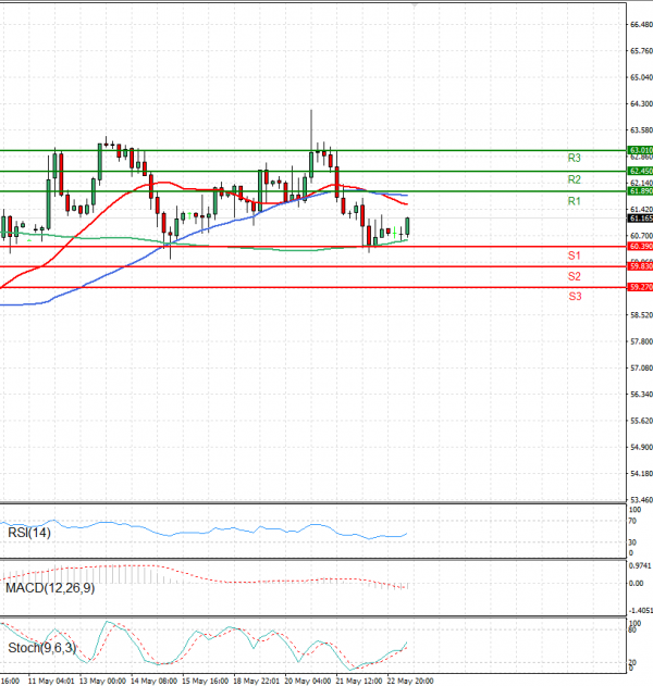 Crude Oil Analysis Technical analysis 23/05/2025