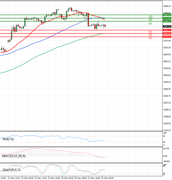 USA500 Analysis Technical analysis 23/05/2025