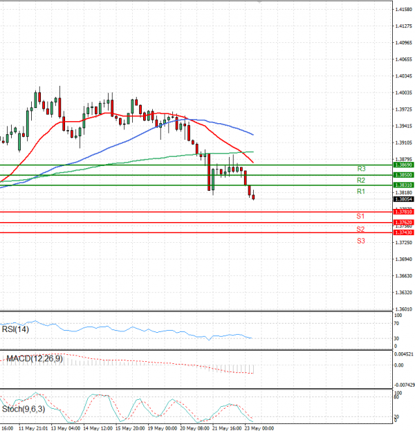 Dollar - Canadian Dollar Analysis Technical analysis 23/05/2025