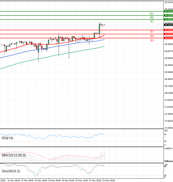 Dollar - Turkish Lira Analysis Technical analysis 23/05/2025