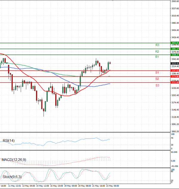 Gold - Usd Dollar Analysis Technical analysis 23/05/2025