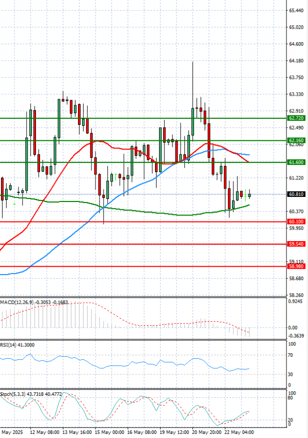 Crude Oil Analysis Technical analysis 23/05/2025