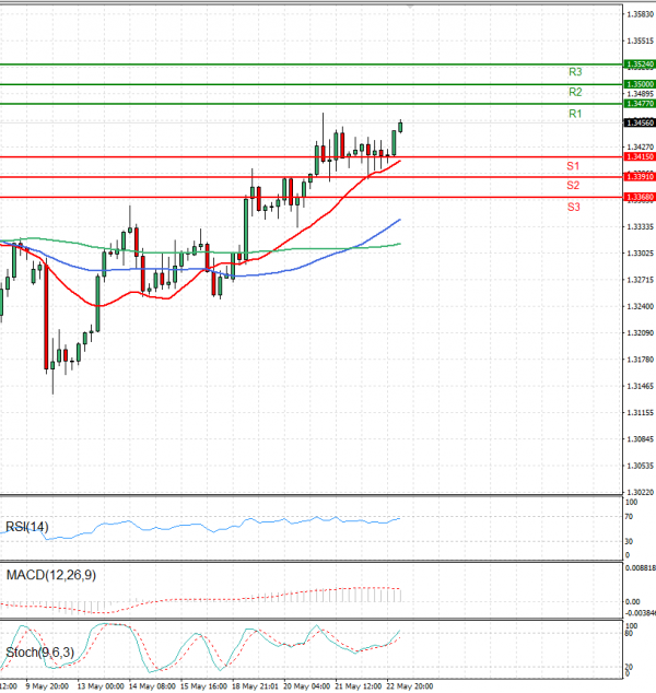 Pound - US Dollar Analysis Technical analysis 23/05/2025