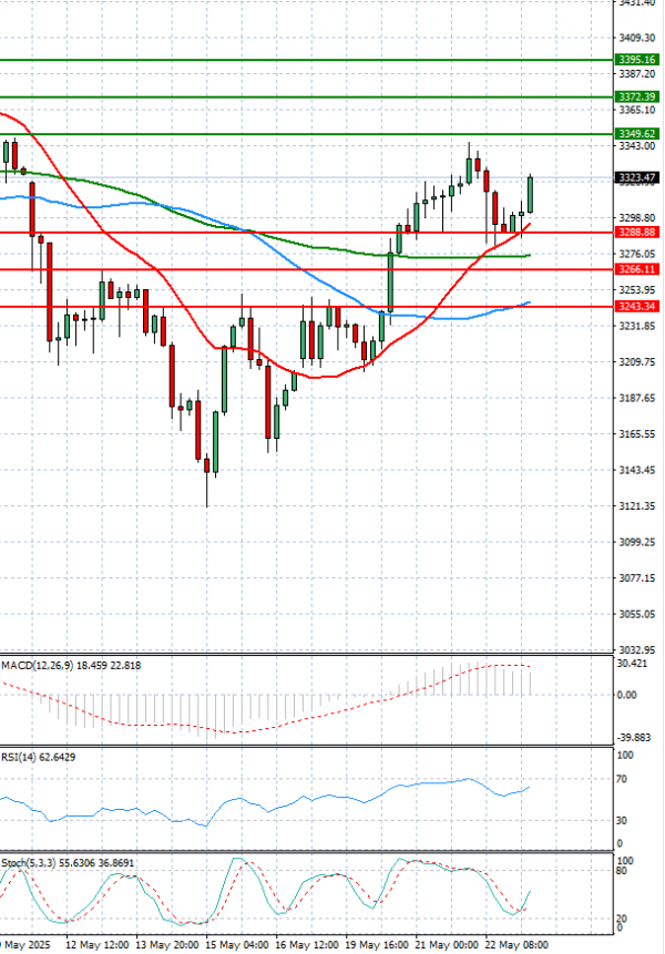 Gold - Usd Dollar Analysis Technical analysis 23/05/2025