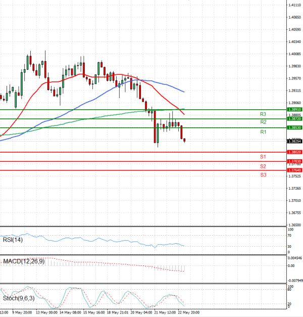 Dollar - Canadian Dollar Analysis Technical analysis 23/05/2025