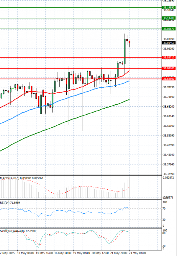 Dollar - Turkish Lira Analysis Technical analysis 23/05/2025
